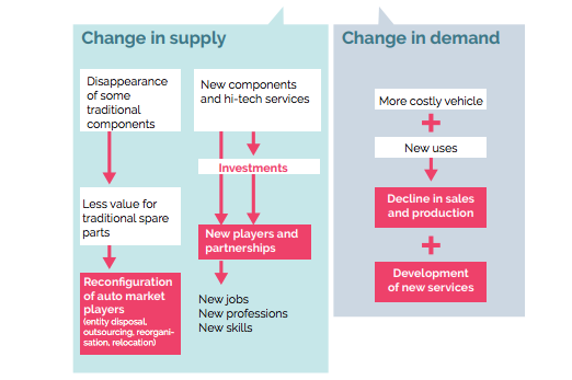 ELECTROMOBILITY AND AUTONOMOUS DRIVING TRANSFORM DEMAND AND SUPPLY 